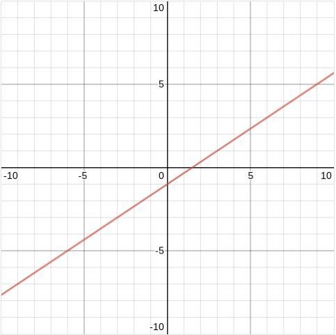 A. What is the y-intercept? b. What is the slope? c. What is the equation of the line-example-1