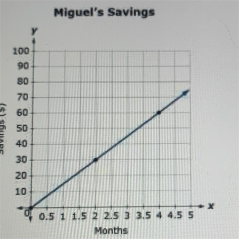 True or false? The constant of proportionality is 30. Miguel saves $15 per month.-example-1