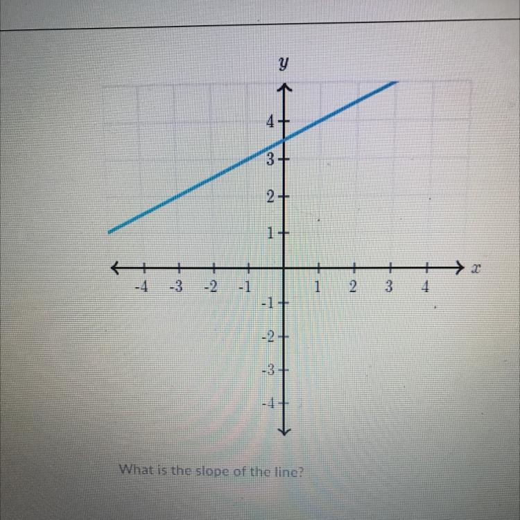 3+ 2+ 1+ + + -3 + -1 2 -2 1 2 3 4 -11 -2 + -3+ -4 What is the slope of the line?-example-1