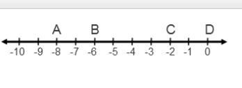 Which point on the number line represents the product of 4 and –2? Point A Point B-example-1