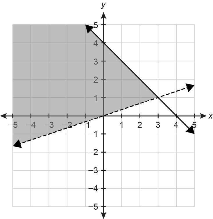 40 POINTS! PLEASE HELP Write a system of inequalities to represent the shaded portion-example-1