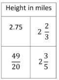 The table shows the heights that four people parachute from an airplane. What is the-example-1