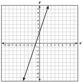 Which equation best represents the relationship between x and y in the graph? y= 3x-example-1