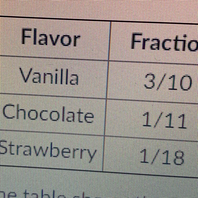 The table shows three popular flavors according to the results of a survey. What is-example-1