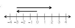 Write the expression and give the solution from the information given on the number-example-1