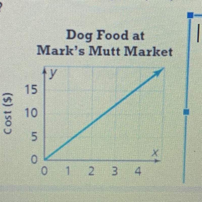 Milo pays $3 per pound for dog food at Pat's Pet Palace. The graph below represents-example-1