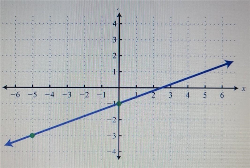 What is the y intercept? Look at the picture. ​-example-1