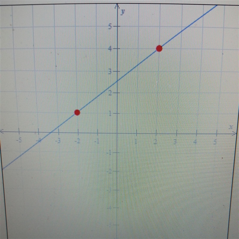 Does anyone know the slope of this line?-example-1