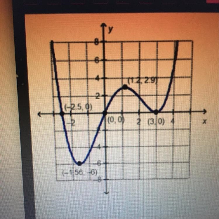 Which interval for the graphed function has a local minimum of 0? [-3, -2] [-2, 0] [1, 2] [2, 4]-example-1