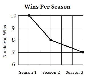 The following graph shows the number of soccer games a team won in each of their first-example-1