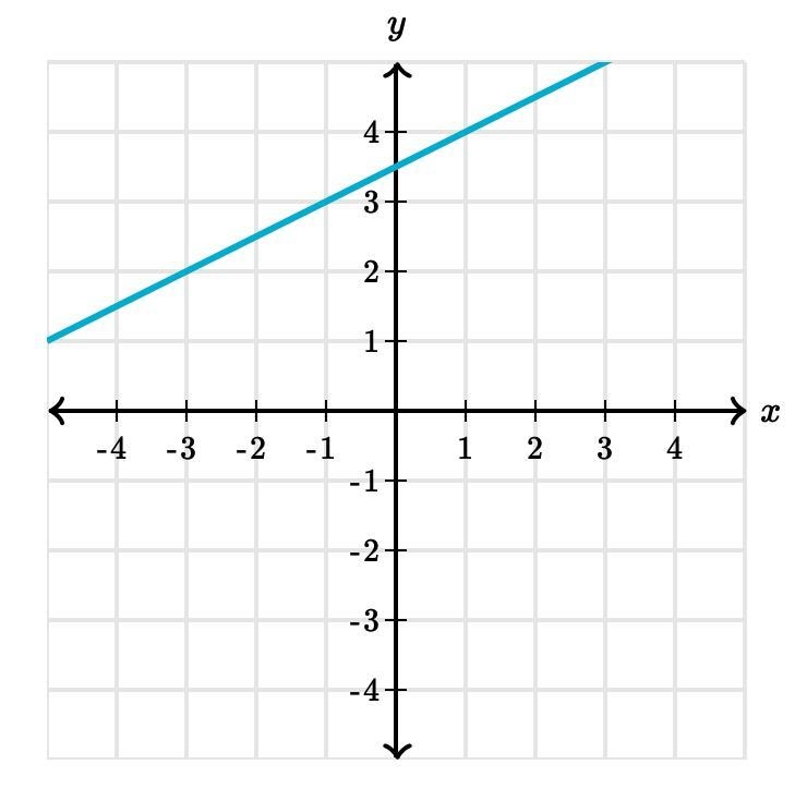 What is the slope of the line? HURRYYYYYY-example-1