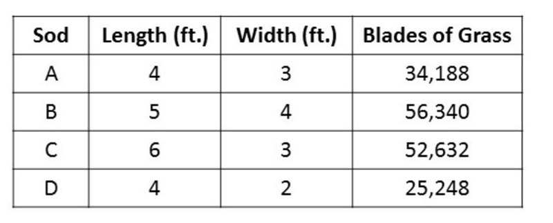 The table shows the dimensions and the numbers of blades of grass on four rectangular-example-1