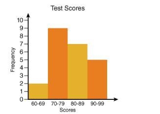 According to the histogram below, how many people took the test? 39 9 16 23-example-1