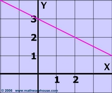 Tell me the ordered pair for the y-intercept.-example-1