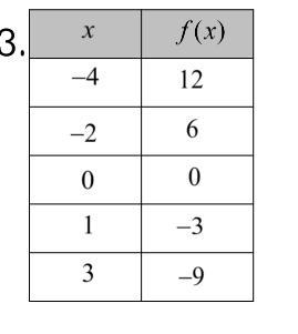 What is the function equation of this table?-example-1