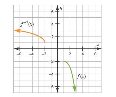 HELP! HELP! HELP! A function and its inverse are shown on the graph. Which answer-example-1