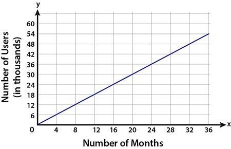 A study was done by an online retail store to determine the rate at which users used-example-1