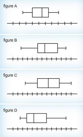 Which box plot represents a symmetrically distributed data set? A. figure A B. figure-example-1