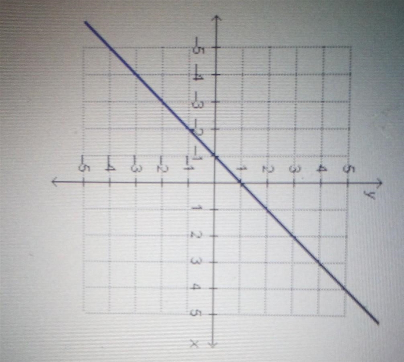 What is the slope of the line in the graph? slope= Plz Hurry​-example-1