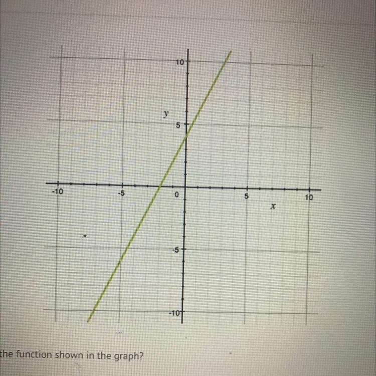 Which equation matches the function shown below?-example-1