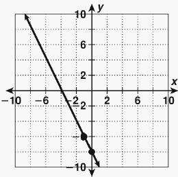 What is the slope of the line graphed below?-example-1