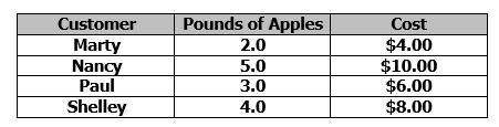 Four customers at a grocery store are buying apples. The table shows how many pounds-example-1