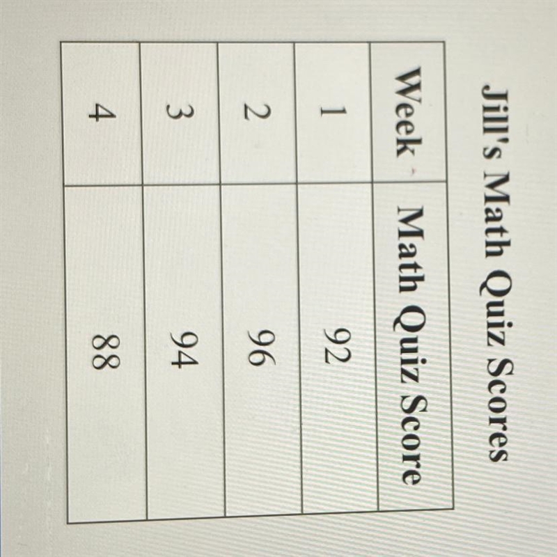 This table shows Jill’s math quiz scores. What is the minimum score she needs on her-example-1