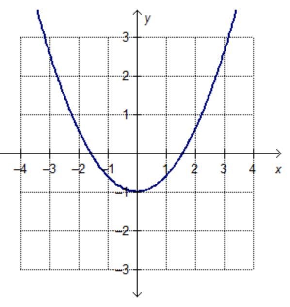 Which graph represents a quadratic function that has one real zero?-example-2