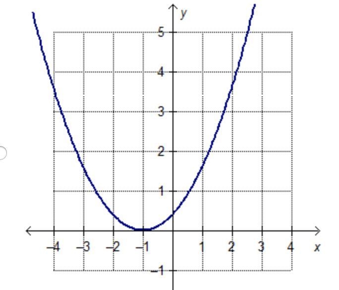 Which graph represents a quadratic function that has one real zero?-example-3