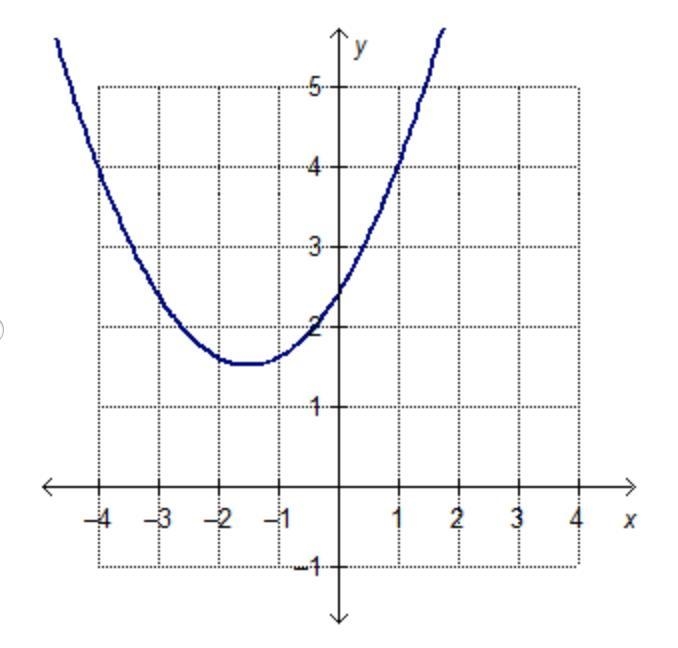 Which graph represents a quadratic function that has one real zero?-example-4