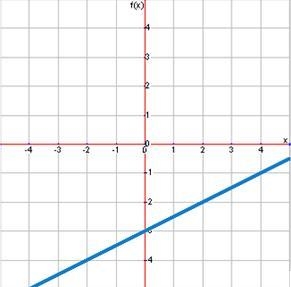 What is the equation of this line? y=1/2x−3 y=−1/2x−3 y=−2x−3 y=2x−3-example-1