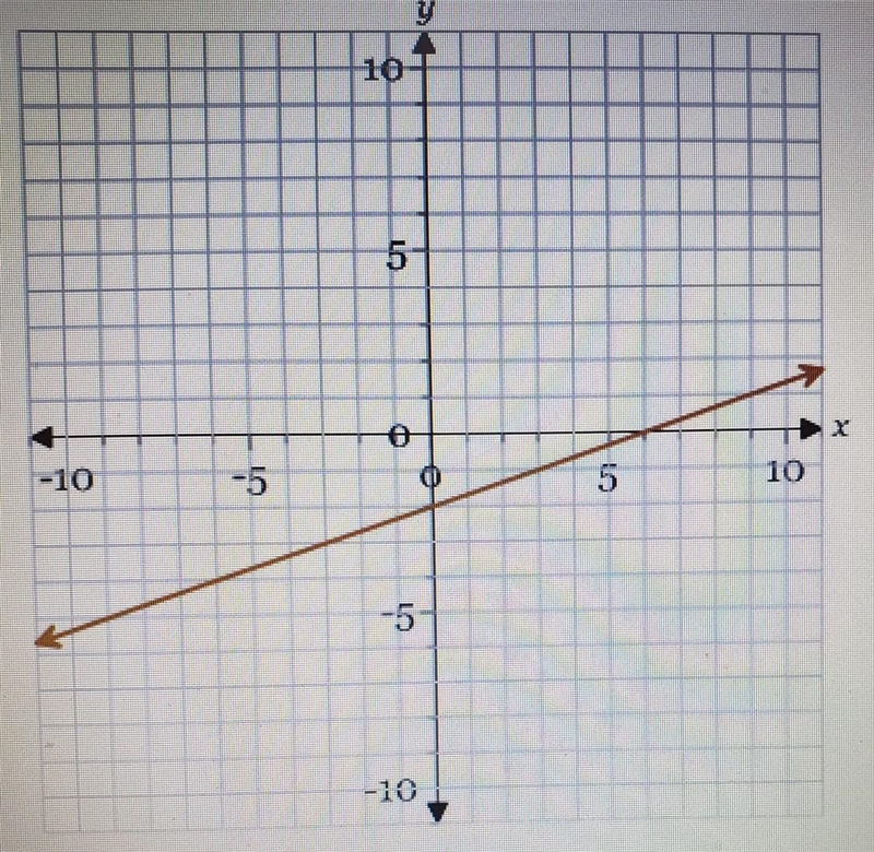 Find the slope of the line a. 1/3 b. -1/3 c. 3 d. -3​-example-1