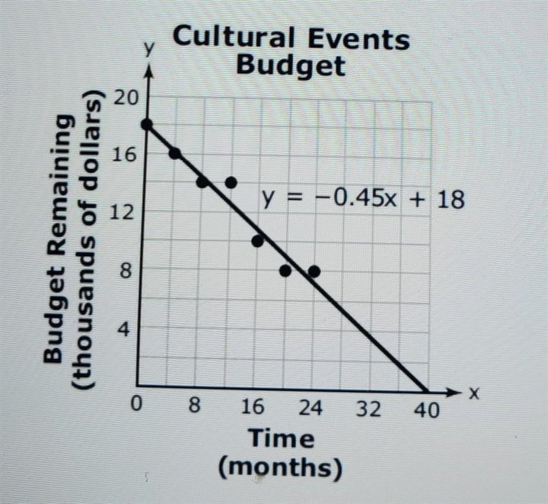 A country clerk has given amount of money to budget for cultural events Based on the-example-1