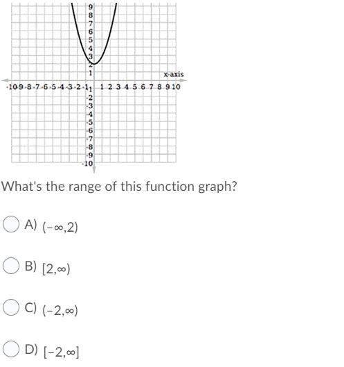 What's the range of this function graph? Question 3 options: A) (–∞,2) B) [2,∞) C-example-1