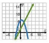 Think about the system associated with the equation –x2 + x + 6 = 2x + 8. Which graph-example-1