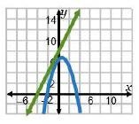 Think about the system associated with the equation –x2 + x + 6 = 2x + 8. Which graph-example-2