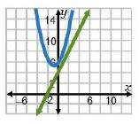 Think about the system associated with the equation –x2 + x + 6 = 2x + 8. Which graph-example-3