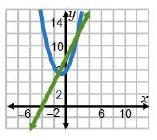 Think about the system associated with the equation –x2 + x + 6 = 2x + 8. Which graph-example-4