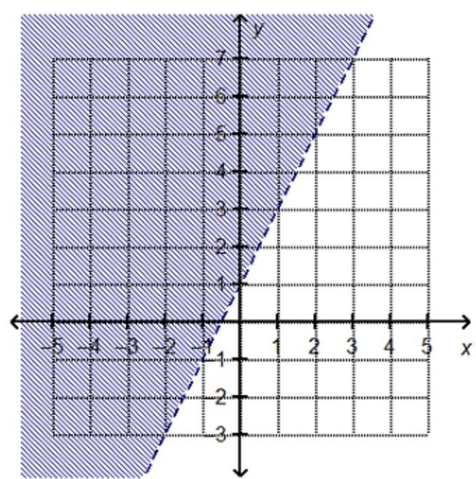 Which linear inequality is represented by the graph? y > 2x + 2 y ≥ One-halfx + 1 y-example-1