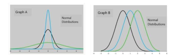 Which statement best describes the normal distributions in Graph A and Graph B? A-example-1