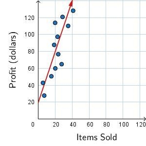 Use the scatter plot and given information to answer the question. The data in the-example-1