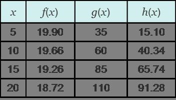 Maggie makes blankets to sell. The table shows Maggie’s expense, f(x), her revenue-example-1