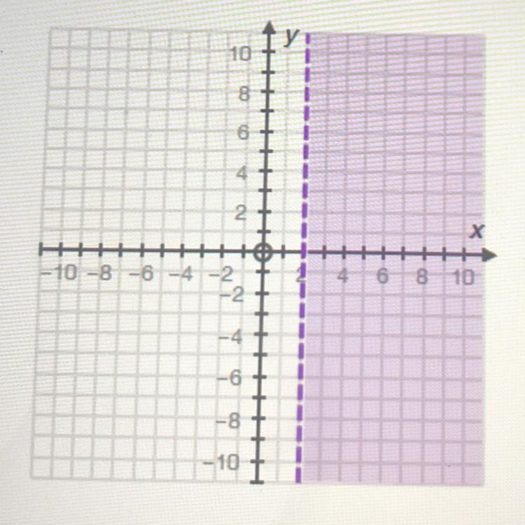 Which of the following inequalities matches the graph? x < 2 y > 2 y < 2 x-example-1