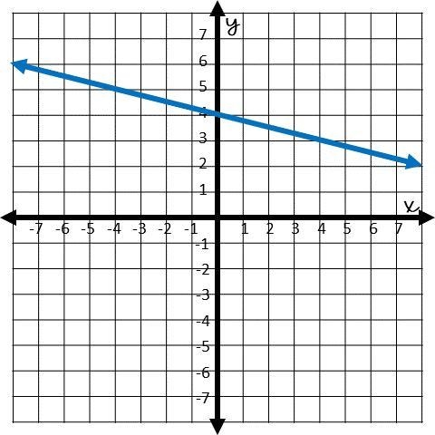 Identify the domain and range of the function graphed below.-example-1