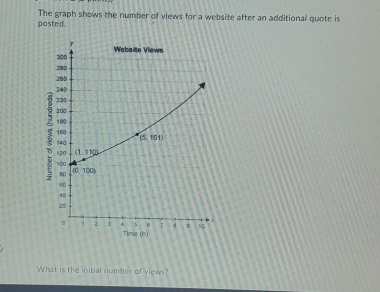 What is the initial number of views? A.0 B.100 C.110 D.11​-example-1