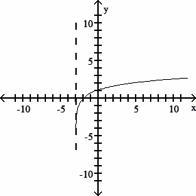 Determine the function which corresponds to the given graph. (3 points) a natural-example-1