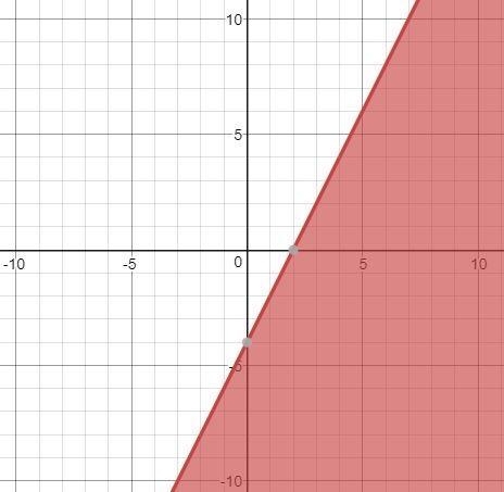 PLZ HURRY IT'S URGENT!!! What is the linear inequality shown in the graph? options-example-1