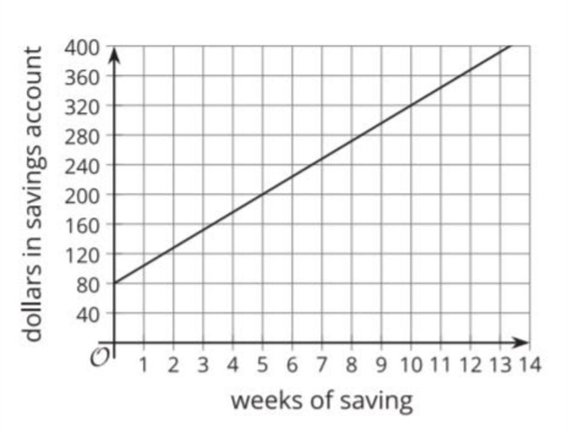 The graph shows how much money Ka'niya has in her savings account weeks after she-example-1