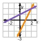 What is the solution to the system of equations shown in the graph? (–2, 0) (2, 2) (0, –2) (1, 0)-example-1