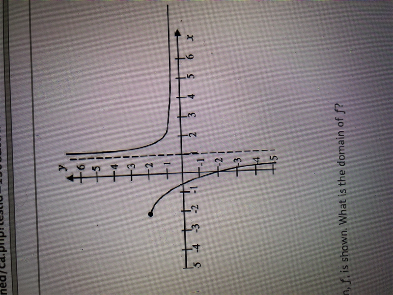 The graph of the function, f, is shown. What is the domain of f?-example-1